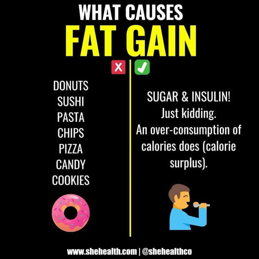 Understanding Fat Gain: The Role of Calorie Surplus